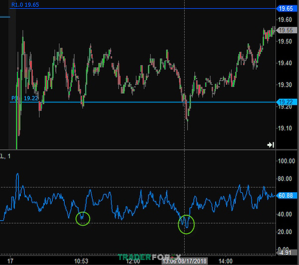 Điểm Pivot và RSI trên Choppy Market