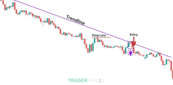 Giao dịch Forex trong thị trường Downtrend với đường xu hướng