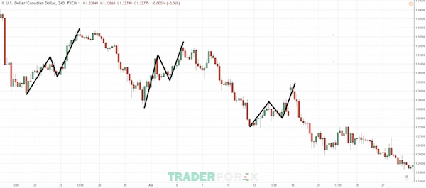Tuy đỉnh sau cao hơn đỉnh trước như vẫn trong xu hướng Downtrend