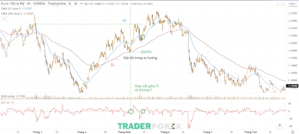 Kết hợp Force Index và EMA để vào lệnh mua