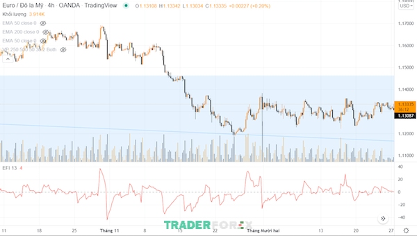 Minh họa Force Index trên biểu EURUSD có chu kỳ 13 thanh giá