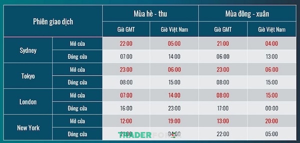 Bạn có thể căn cứ vào những khung giờ sau để giao dịch Forex