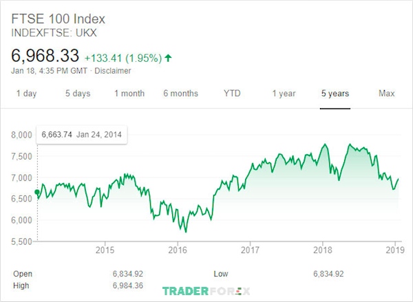Chỉ số FTSE 100 từ năm 2015 – 2019 đã giảm đi rất nhiều
