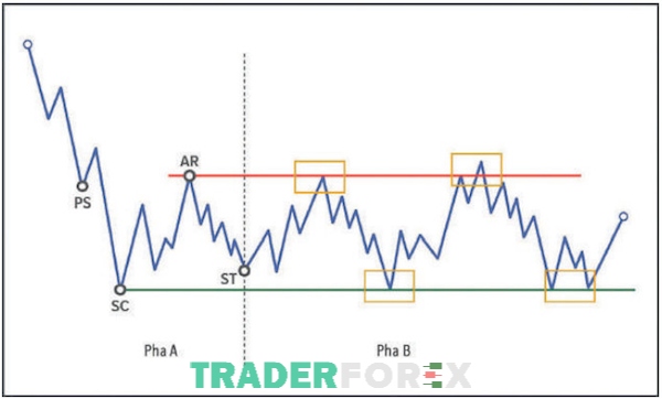 Điểm ST retest mối quan hệ giữa cung và cầu trên thị trường