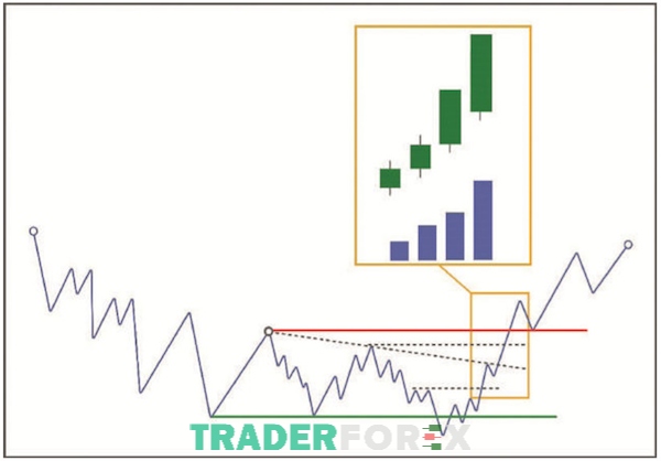 Điểm Breakout là tín hiệu cuối cùng trong mẫu hình VSA tạo đáy