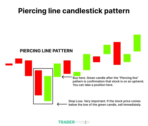 Ưu nhược điểm của mẫu nến Piercing Line là gì?