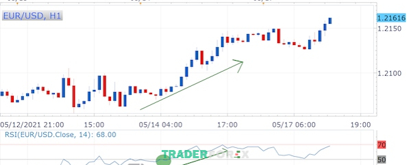 Minh họa thực tế về chiến lược Momentum Trading