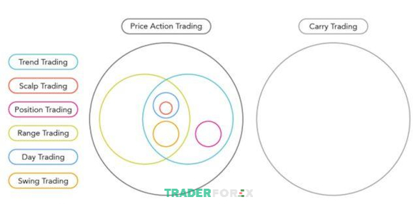 Các chiến lược thuộc Price Action trong forex