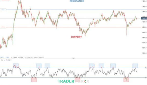 Biểu đồ ví dụ khi áp dụng chiến lược Range Trading với tỷ giá USD/JPY