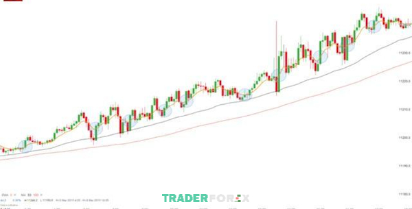 Ví dụ minh họa chiến lược Day Trading với tỷ giá EUR/USD