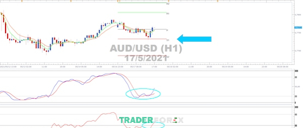 Pivot Point sẽ giúp Trader nắm bắt thêm nhiều thông tin