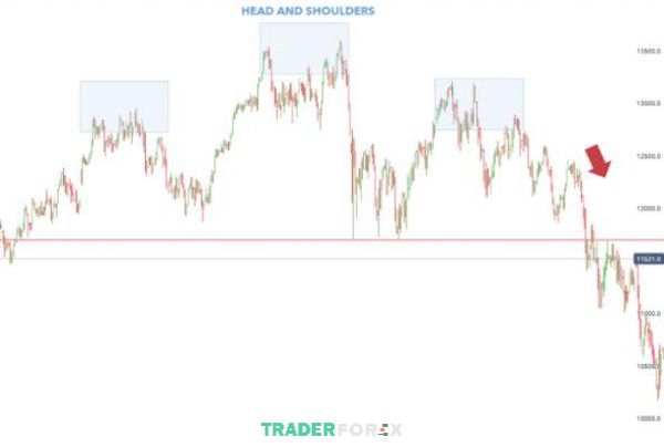 Ví dụ mô hình vai đầu vai trong chiến lược Position Trading cho chỉ số DAX 30