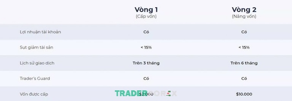 Chi tiết điều kiện cấp vốn cho hai vòng xét