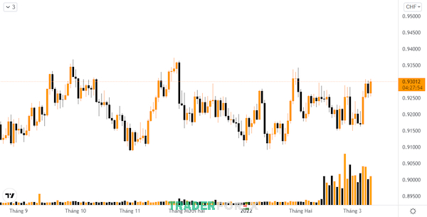 Tỷ giá USDCHF không biến động nhiều dù volume tăng đột biến
