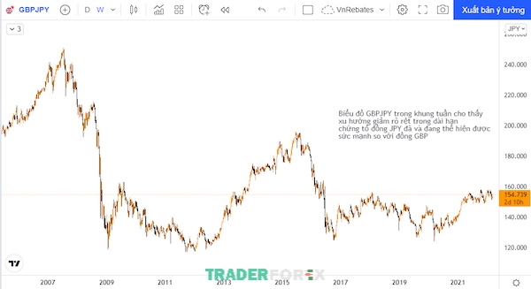 Ở khung tuần đồng GBP/JPY, giá đang có xu hướng giảm nhằm mục đích tìm lệnh bán trong dài hạn