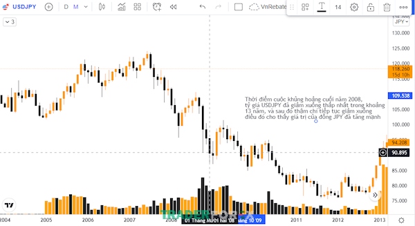 Đồng JPY đã khẳng định giá trị của mình trên thị trường vào năng tài chính 2008