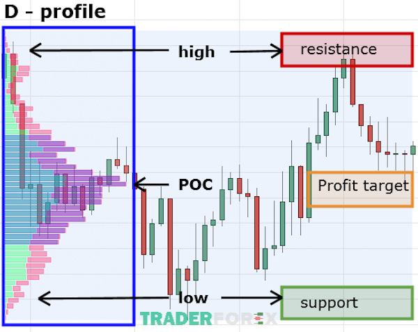 Market Profile và những điều cần lưu ý khi sử dụng