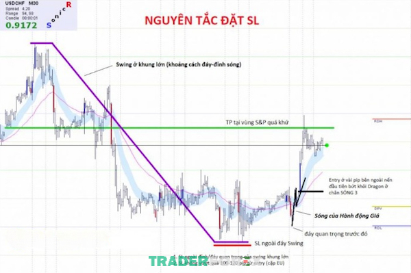 Đặt Stop Loss nhằm tránh những rủi ro cao