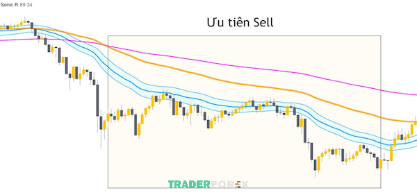 Sonic R giúp các nhà đầu tư tìm ra xu hướng để mở lệnh bán - Sell