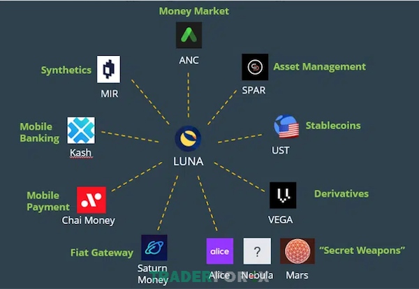 Những giá trị và tiện ích xung quanh token LUNA
