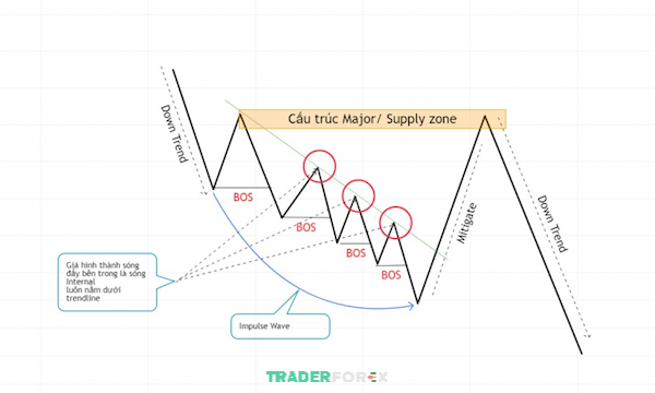 Hình thành Liquidity mẫu hình Trendline giảm