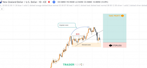 Theo dõi sự biến động của cặp tiền tệ NZD/USD qua khung D1