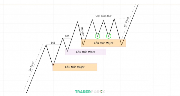 Sự hình thành của Liquidity mô hình 2 đáy