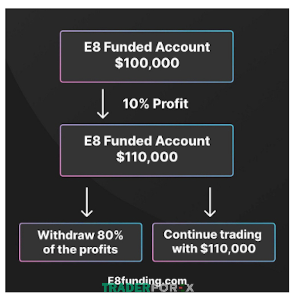 Quỹ cho phép mở rộng quỹ vốn thêm 10% nếu Traders đạt giá trị lợi nhuận tối thiểu là 10%