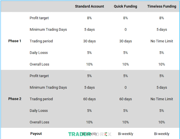 Traders phải hoàn thành 2 vòng thử thách với các điều kiện True Forex Funds yêu cầu