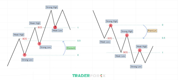 Công cụ PD hỗ trợ Traders xác định sức mạnh của Order Flow