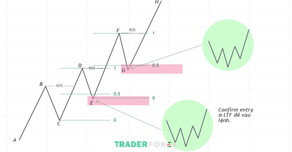Cách giao dịch hữu hiệu với tín hiệu BOS trong thị trường Uptrend