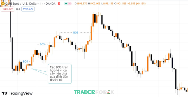 Tín hiệu BOS hợp lệ trên biểu đồ cặp tiền XAU/USD