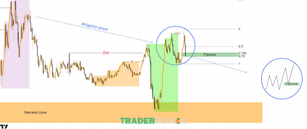 Biểu đồ GBPUSD khung M5 hình thành vùng giá Continuous Flip Zone