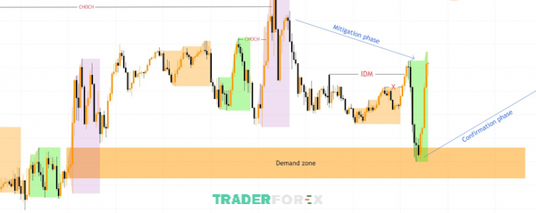 GBPUSD đã hoàn tất xong OderFlow