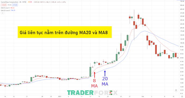 Đường MA là một trong những công cụ thích hợp để xác định Dump và Pump