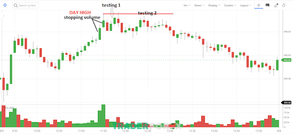 Testing Demand sau khi có tín hiệu sức mạnh Stopping Volume