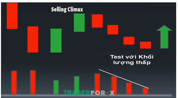 Thực hiện test cung bằng sóng với khối lượng giảm sau khi có tín hiệu Selling Climax