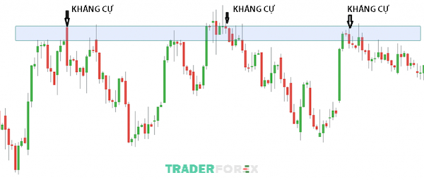 Vùng kháng cự được hình thành trong trạng thái nguồn cung chiếm lợi thế