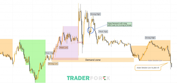 Giá chạm đáy phiên Châu Á và tạo ra một cấu trúc Strong High ROF lại trên thị trường