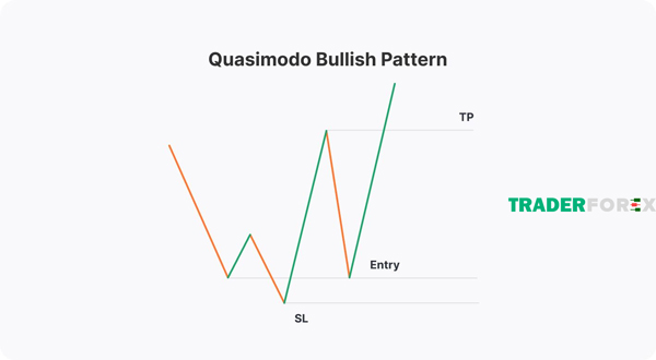 Cách giao dịch và đặt điểm SL, TK với mô hình Bullish Quasimodo