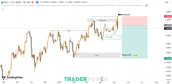 Timing giao dịch với nến IFC đã quét qua thanh khoản Supply zone của cặp EURUSD