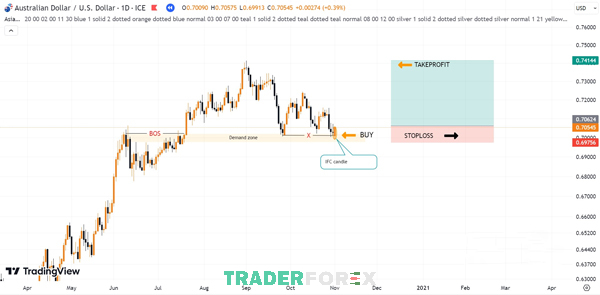 Vị trí vào lệnh Buy tiếp diễn xu hướng của cặp AUD/USD khi xuất hiện nến IFC