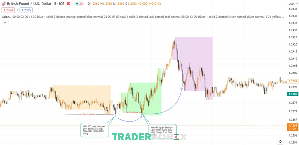 Nến IFC quét ở vị trí Session Low cả hai phiên Á và Âu của cặp GBPUSD trong khung M5