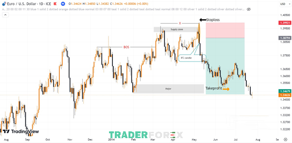Kết quả của giao dịch với nến IFC qua lệnh Sell cặp EURUSD trong khung D1