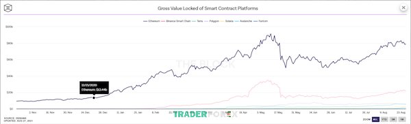 Tổng số TVL trên những Blockchain nền tảng