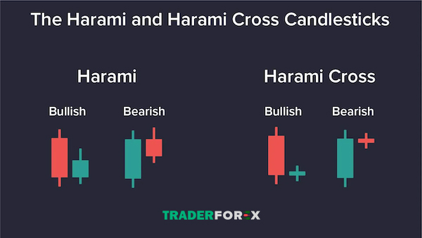 Mô hình nến Bullish Harami hình chữ thập có hình dạng như thế nào?