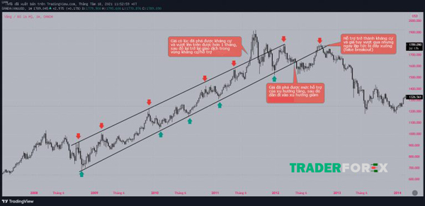 Đỉnh và đáy được nối với nhau bởi đường trendline