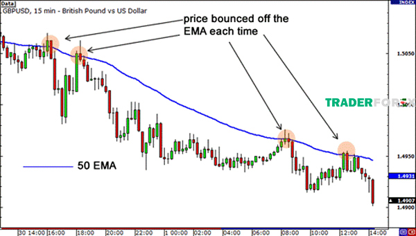 Biểu đồ giá cặp GBP/USD với đường EMA 50