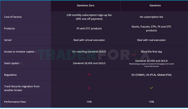 Điểm khác nhau của Darwinex Zero và Darwinex
