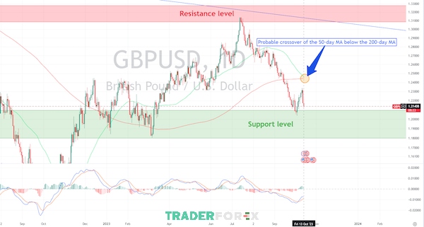 Đồ thị giá GBP/USD cùng bộ dao động MA 50/200 và MACD